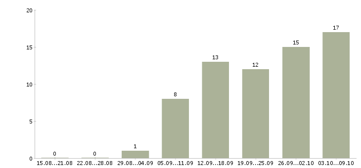 Работа заместитель в Ижевске - Число вакансий в Ижевске по специальности заместитель за 2 месяца
