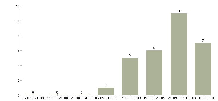 Работа менеджер по контролю дебиторской задолженности в Ижевске - Число вакансий в Ижевске по специальности менеджер по контролю дебиторской задолженности за 2 месяца