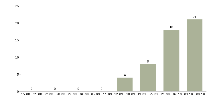 Работа диспетчер телефонных звонков в Иркутске - Число вакансий в Иркутске по специальности диспетчер телефонных звонков за 2 месяца