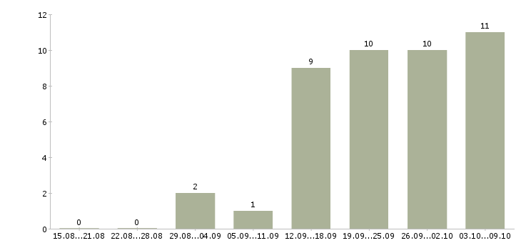 Работа рекламный менеджер с обучением в Иркутске - Число вакансий в Иркутске по специальности рекламный менеджер с обучением за 2 месяца