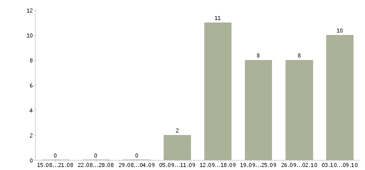Работа специалист офиса обслуживания и продаж в Иркутске - Число вакансий в Иркутске по специальности специалист офиса обслуживания и продаж за 2 месяца