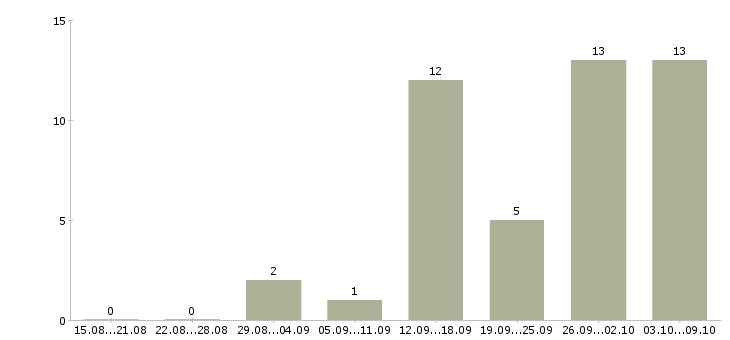 Работа для женщин в Казани - Число вакансий в Казани по специальности для женщин за 2 месяца