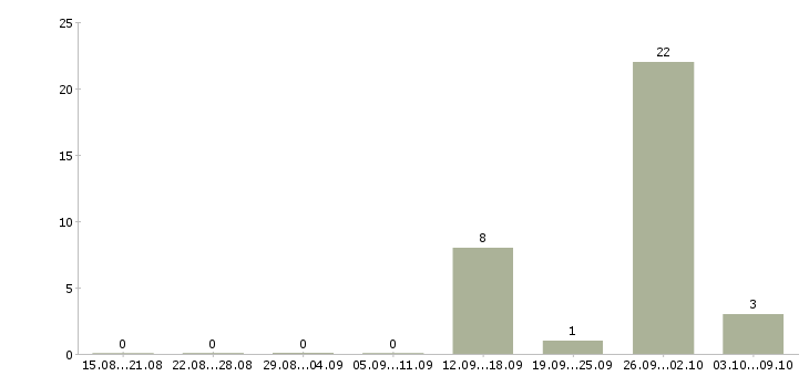 Работа менеджер по кредитованию в Калининграде - Число вакансий в Калининграде по специальности менеджер по кредитованию за 2 месяца