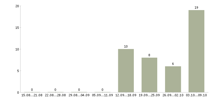 Работа упаковщица в Калининграде - Число вакансий в Калининграде по специальности упаковщица за 2 месяца