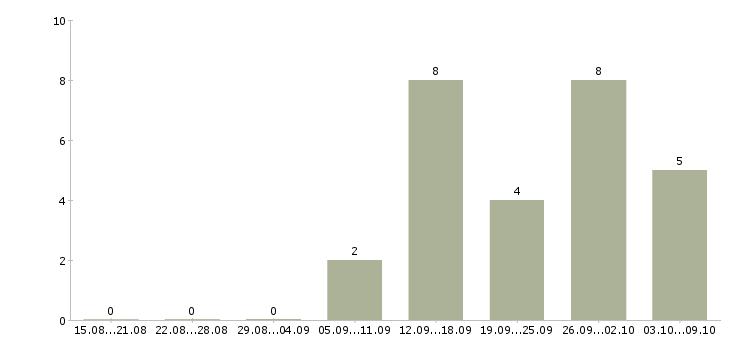 Работа специалист 1с в Кемерово - Число вакансий в Кемерово по специальности специалист 1с за 2 месяца
