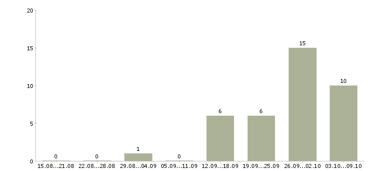 Работа оператор производства в Кирове - Число вакансий в Кирове по специальности оператор производства за 2 месяца