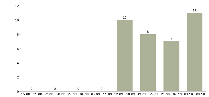 Работа специалист отдела продаж в Клине - Число вакансий в Клине по специальности специалист отдела продаж за 2 месяца