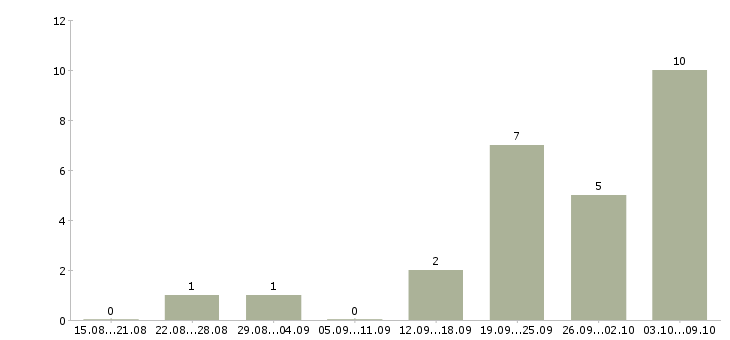 Работа конструктор в Красноярске - Число вакансий в Красноярске по специальности конструктор за 2 месяца