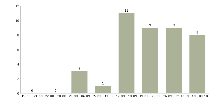 Работа консультант 1с в Красноярске - Число вакансий в Красноярске по специальности консультант 1с за 2 месяца