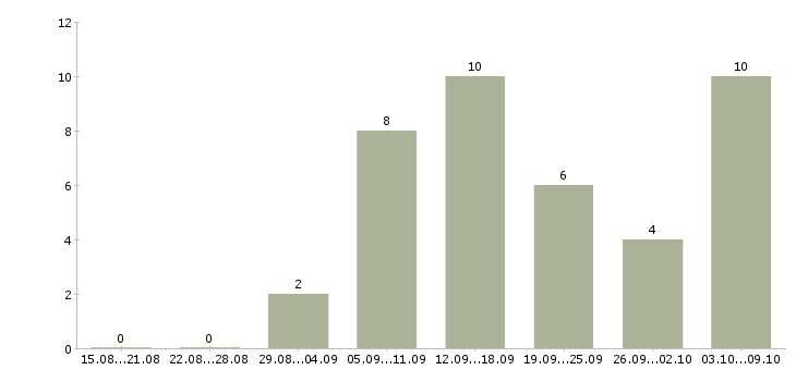 Работа удаленная трудоустройство официально в Курске - Число вакансий в Курске по специальности удаленная трудоустройство официально за 2 месяца
