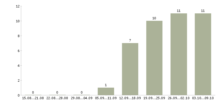 Работа отдел планирования в Липецке - Число вакансий в Липецке по специальности отдел планирования за 2 месяца