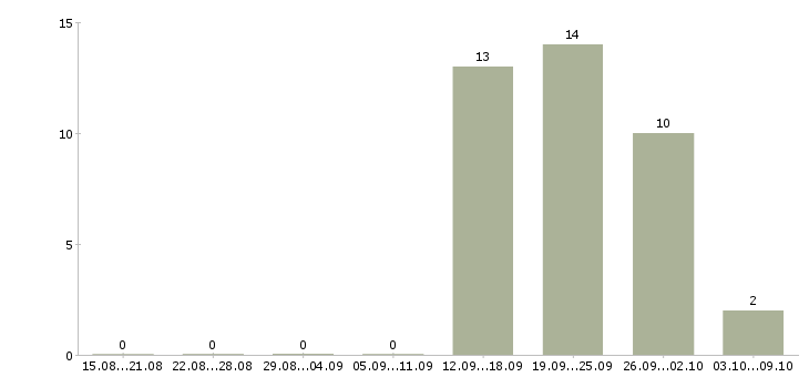 Работа агент по инвестициям в Москве - Число вакансий в Москве по специальности агент по инвестициям за 2 месяца