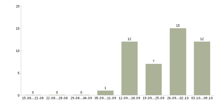 Работа заместитель директора по безопасности в Москве - Число вакансий в Москве по специальности заместитель директора по безопасности за 2 месяца