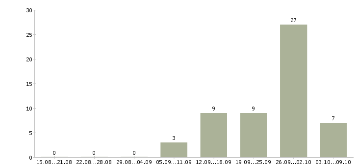 Работа консультант в магазин автозапчастей в Москве - Число вакансий в Москве по специальности консультант в магазин автозапчастей за 2 месяца