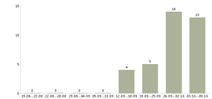 Работа няня педагог в Москве - Число вакансий в Москве по специальности няня педагог за 2 месяца
