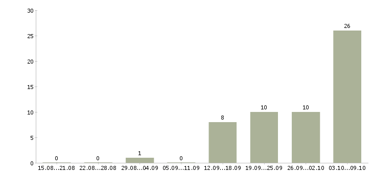 Работа помощник фотографа в Москве - Число вакансий в Москве по специальности помощник фотографа за 2 месяца