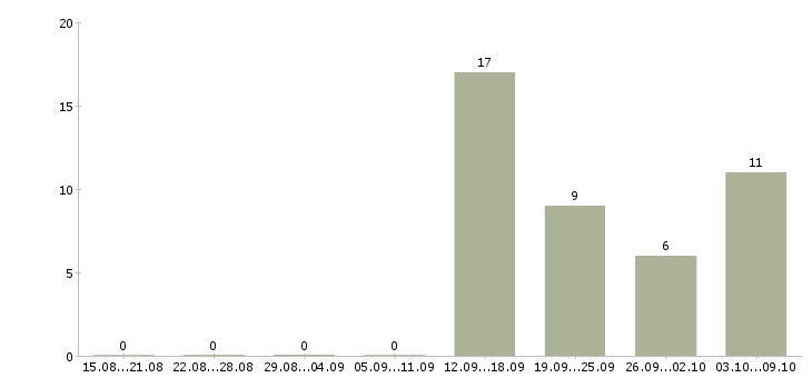 Работа руководитель направления pr и рекламы в Москве - Число вакансий в Москве по специальности руководитель направления pr и рекламы за 2 месяца