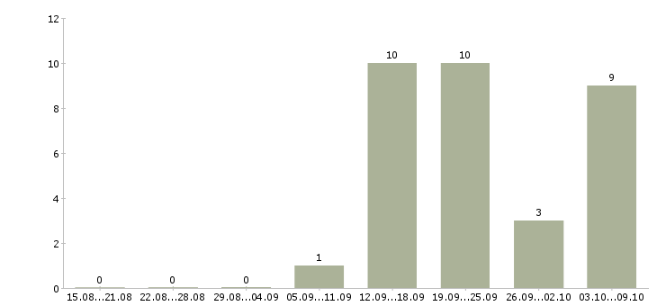 Работа слесарь на монтаж отопления в Москве - Число вакансий в Москве по специальности слесарь на монтаж отопления за 2 месяца