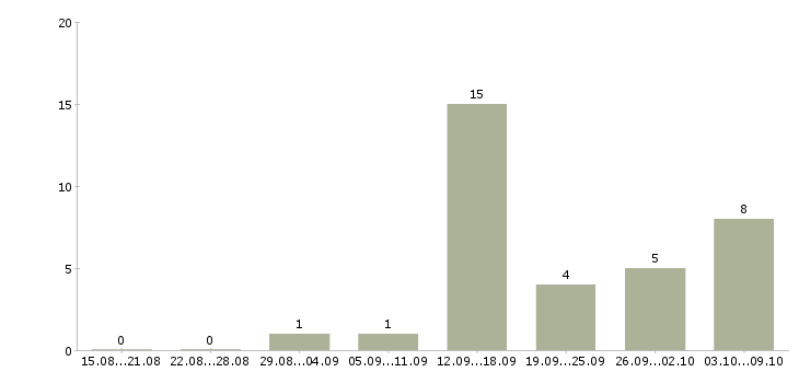 Работа стажер в отдел качества в Москве - Число вакансий в Москве по специальности стажер в отдел качества за 2 месяца