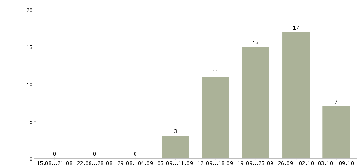 Работа инженер по разработке продукта в Новосибирске - Число вакансий в Новосибирске по специальности инженер по разработке продукта за 2 месяца