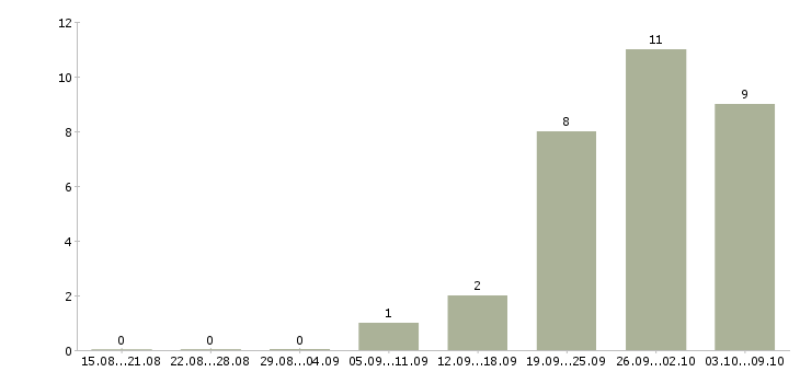 Работа менеджер по работе с претензиями в Новосибирске - Число вакансий в Новосибирске по специальности менеджер по работе с претензиями за 2 месяца