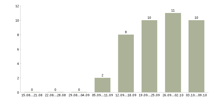 Работа приглашаю целеустремленных людей в Новосибирске - Число вакансий в Новосибирске по специальности приглашаю целеустремленных людей за 2 месяца