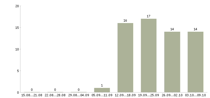 Работа руководитель группы офисов продаж в Новосибирске - Число вакансий в Новосибирске по специальности руководитель группы офисов продаж за 2 месяца
