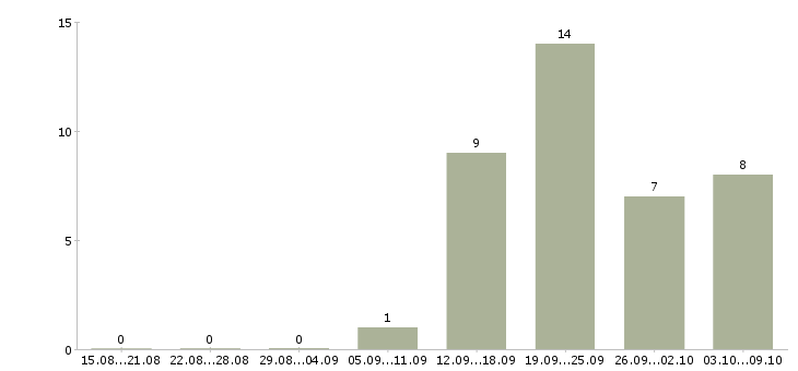 Работа продажа услуг в Обнинске - Число вакансий в Обнинске по специальности продажа услуг за 2 месяца
