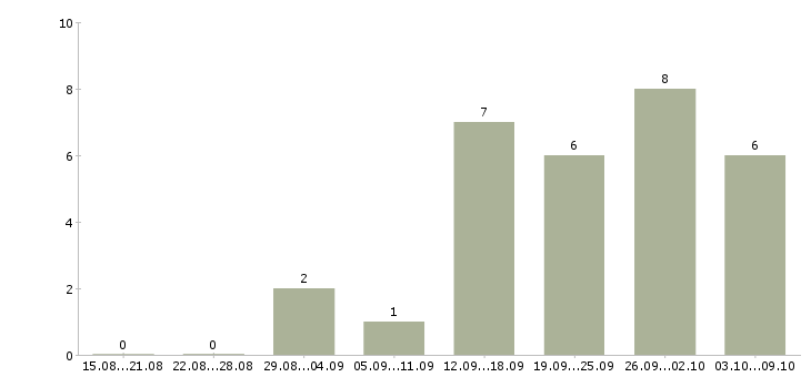 Работа менеджер по подбору персонала в Пензе - Число вакансий в Пензе по специальности менеджер по подбору персонала за 2 месяца