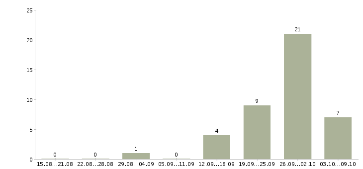 Работа рабочие на склад вахта в Пензе - Число вакансий в Пензе по специальности рабочие на склад вахта за 2 месяца