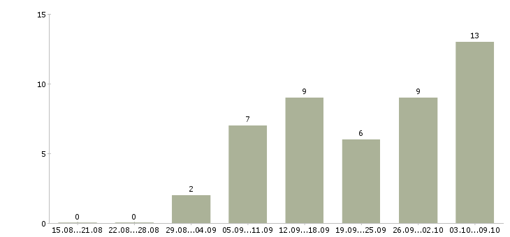 Работа удаленная официальное трудоустройство в Пензе - Число вакансий в Пензе по специальности удаленная официальное трудоустройство за 2 месяца