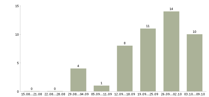 Работа менеджер по обучению и развитию персонала в Перми - Число вакансий в Перми по специальности менеджер по обучению и развитию персонала за 2 месяца