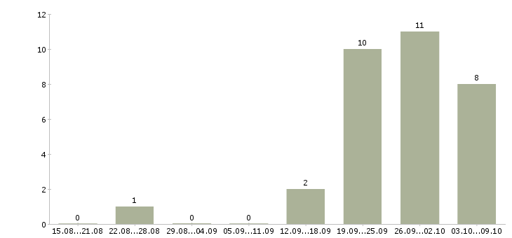 Работа менеджер по недвижимости в Подольске - Число вакансий в Подольске по специальности менеджер по недвижимости за 2 месяца