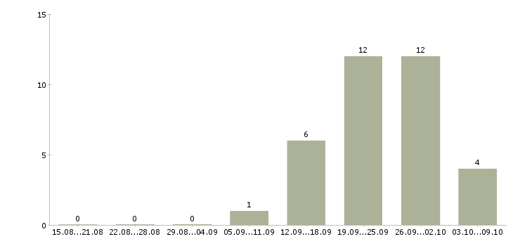 Работа подработка в Раменском - Число вакансий в Раменском по специальности подработка за 2 месяца