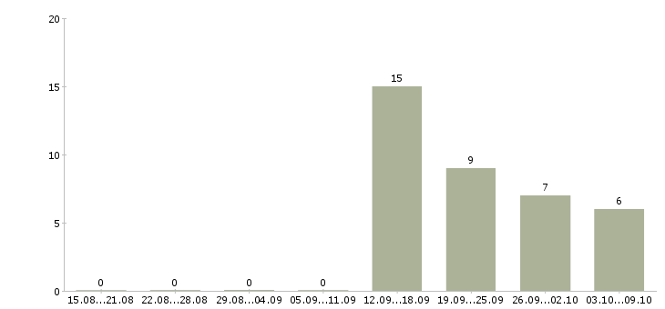 Работа есть для всех в Рязани - Число вакансий в Рязани по специальности есть для всех за 2 месяца