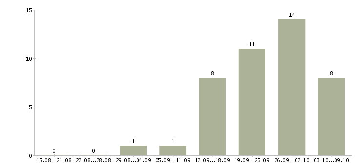 Работа продажа рекламы в Рязани - Число вакансий в Рязани по специальности продажа рекламы за 2 месяца