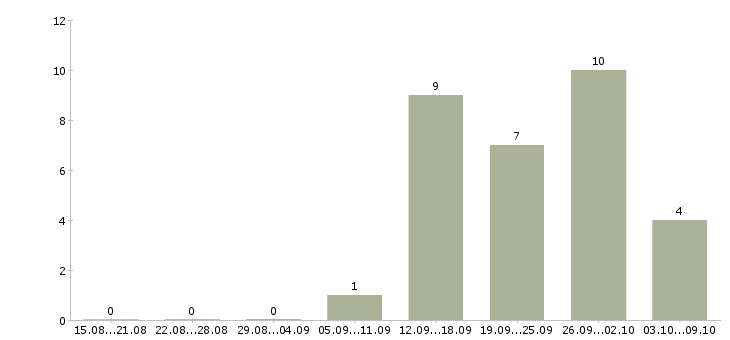 Работа специалист по тендерам в Самаре - Число вакансий в Самаре по специальности специалист по тендерам за 2 месяца