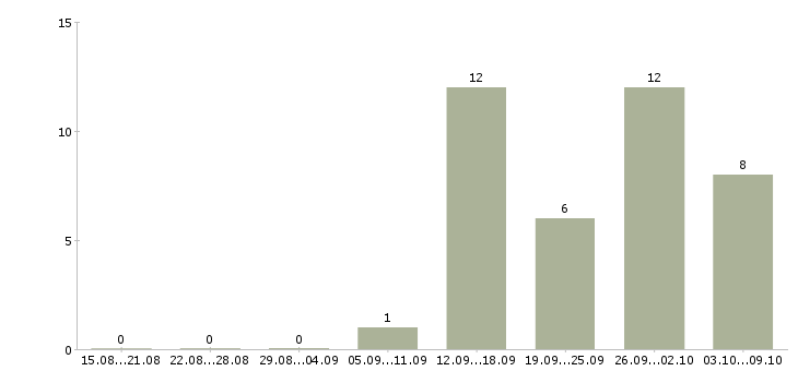 Работа специалист по продажам услуг связи в Саратове - Число вакансий в Саратове по специальности специалист по продажам услуг связи за 2 месяца