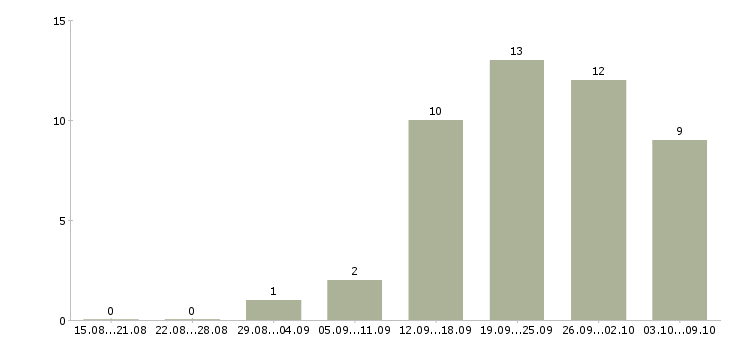 Работа маркетинг в Смоленске - Число вакансий в Смоленске по специальности маркетинг за 2 месяца