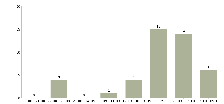 Работа персональный менеджер по клиентам в Сочи - Число вакансий в Сочи по специальности персональный менеджер по клиентам за 2 месяца