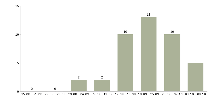 Работа менеджер по рекламе в Сургуте - Число вакансий в Сургуте по специальности менеджер по рекламе за 2 месяца