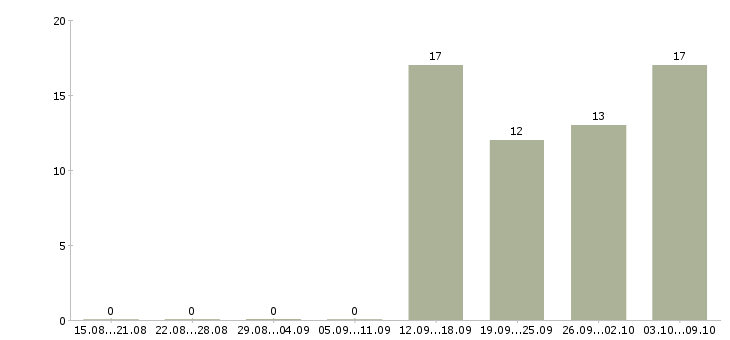Работа уборщица к в Тамбове - Число вакансий в Тамбове по специальности уборщица к за 2 месяца