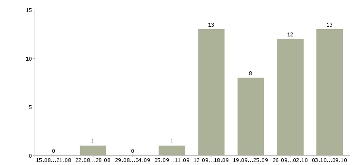 Работа дому для всех в Твери - Число вакансий в Твери по специальности дому для всех за 2 месяца