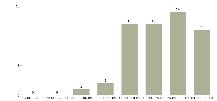 Работа неполный рабочий день в Твери - Число вакансий в Твери по специальности неполный рабочий день за 2 месяца