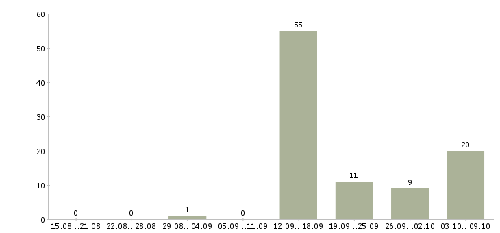 Работа консультант корпоративного обслуживания в Туле - Число вакансий в Туле по специальности консультант корпоративного обслуживания за 2 месяца