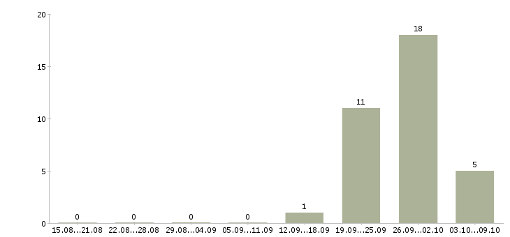 Работа медиа менеджер в Туле - Число вакансий в Туле по специальности медиа менеджер за 2 месяца