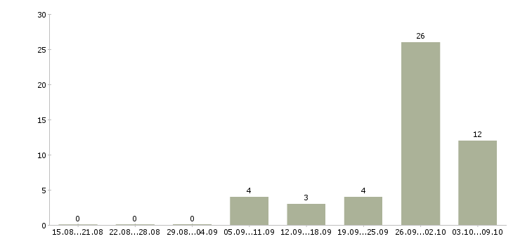 Работа семейная пара в Туле - Число вакансий в Туле по специальности семейная пара за 2 месяца