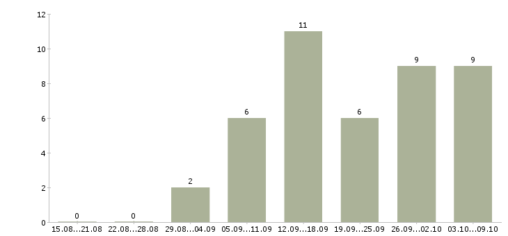Работа удаленная трудоустройство официально в Туле - Число вакансий в Туле по специальности удаленная трудоустройство официально за 2 месяца