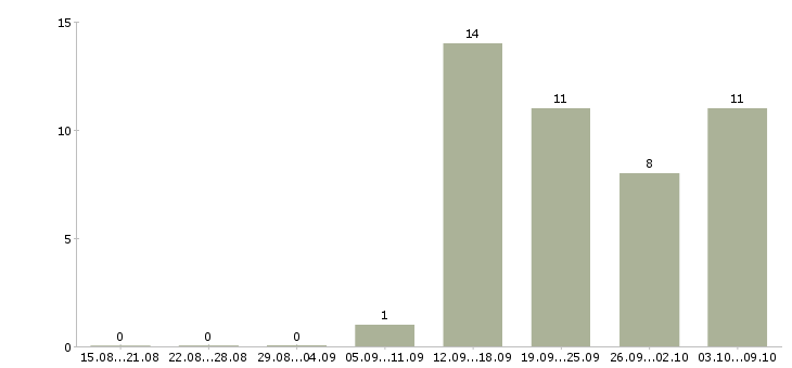 Работа управляющий магазина в Туле - Число вакансий в Туле по специальности управляющий магазина за 2 месяца