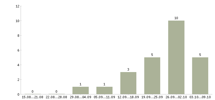 Работа аналитик продаж в Уфе - Число вакансий в Уфе по специальности аналитик продаж за 2 месяца